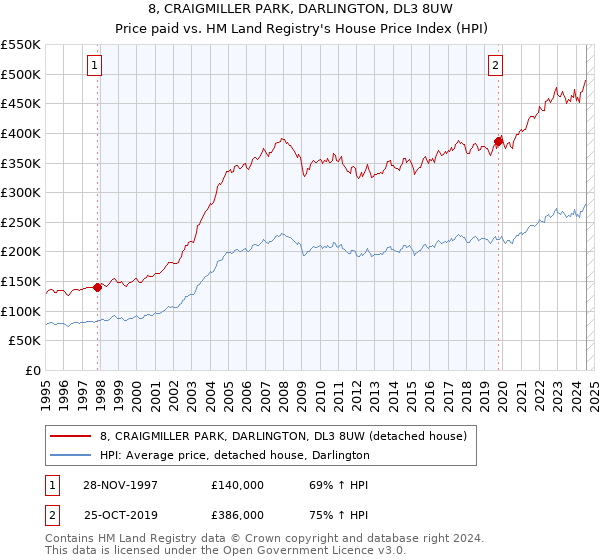 8, CRAIGMILLER PARK, DARLINGTON, DL3 8UW: Price paid vs HM Land Registry's House Price Index