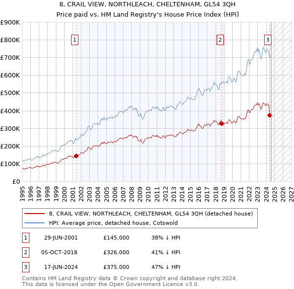 8, CRAIL VIEW, NORTHLEACH, CHELTENHAM, GL54 3QH: Price paid vs HM Land Registry's House Price Index