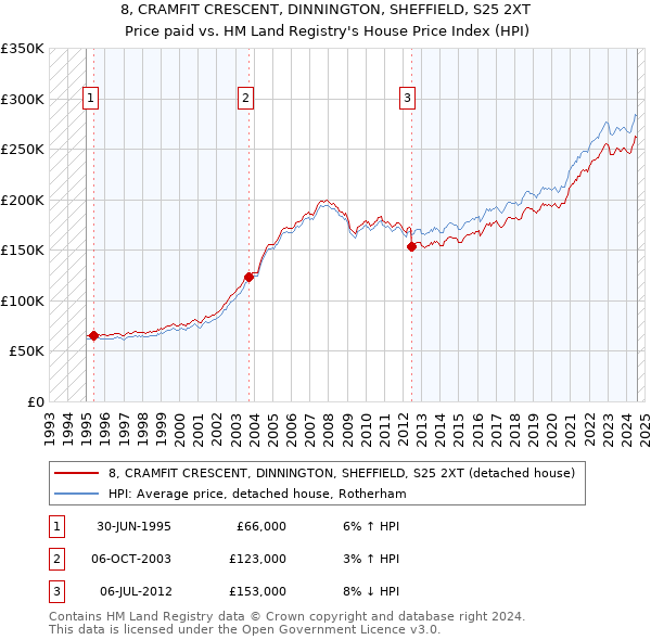 8, CRAMFIT CRESCENT, DINNINGTON, SHEFFIELD, S25 2XT: Price paid vs HM Land Registry's House Price Index