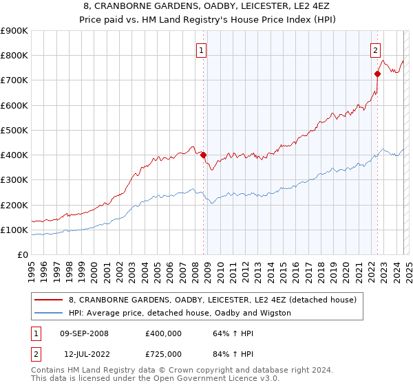 8, CRANBORNE GARDENS, OADBY, LEICESTER, LE2 4EZ: Price paid vs HM Land Registry's House Price Index