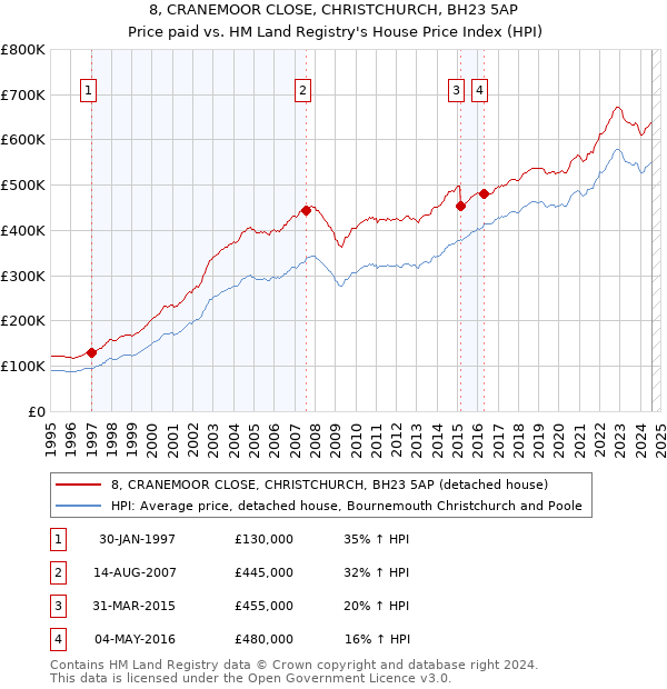 8, CRANEMOOR CLOSE, CHRISTCHURCH, BH23 5AP: Price paid vs HM Land Registry's House Price Index