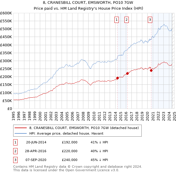 8, CRANESBILL COURT, EMSWORTH, PO10 7GW: Price paid vs HM Land Registry's House Price Index