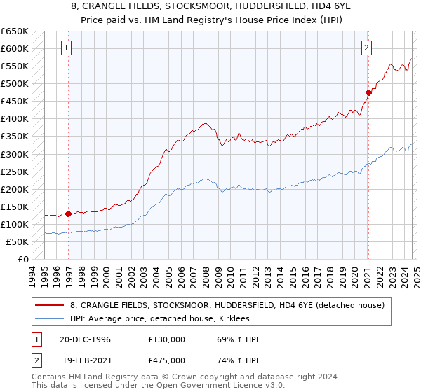 8, CRANGLE FIELDS, STOCKSMOOR, HUDDERSFIELD, HD4 6YE: Price paid vs HM Land Registry's House Price Index