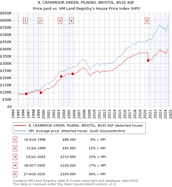 8, CRANMOOR GREEN, PILNING, BRISTOL, BS35 4QF: Price paid vs HM Land Registry's House Price Index