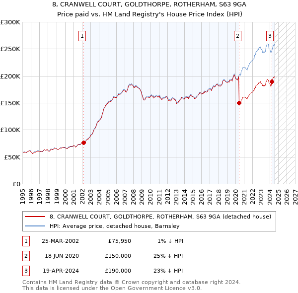 8, CRANWELL COURT, GOLDTHORPE, ROTHERHAM, S63 9GA: Price paid vs HM Land Registry's House Price Index