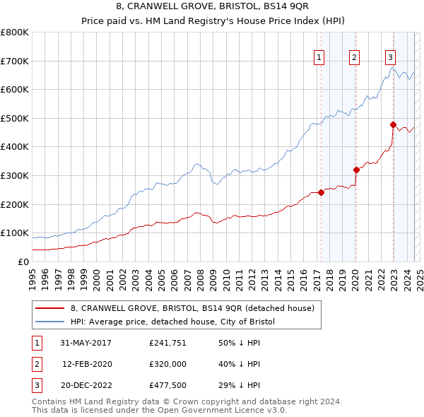 8, CRANWELL GROVE, BRISTOL, BS14 9QR: Price paid vs HM Land Registry's House Price Index