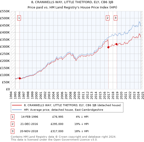 8, CRANWELLS WAY, LITTLE THETFORD, ELY, CB6 3JB: Price paid vs HM Land Registry's House Price Index