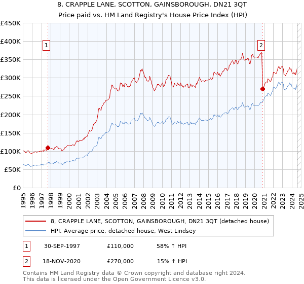 8, CRAPPLE LANE, SCOTTON, GAINSBOROUGH, DN21 3QT: Price paid vs HM Land Registry's House Price Index