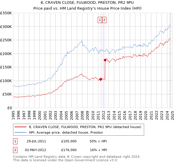 8, CRAVEN CLOSE, FULWOOD, PRESTON, PR2 9PU: Price paid vs HM Land Registry's House Price Index