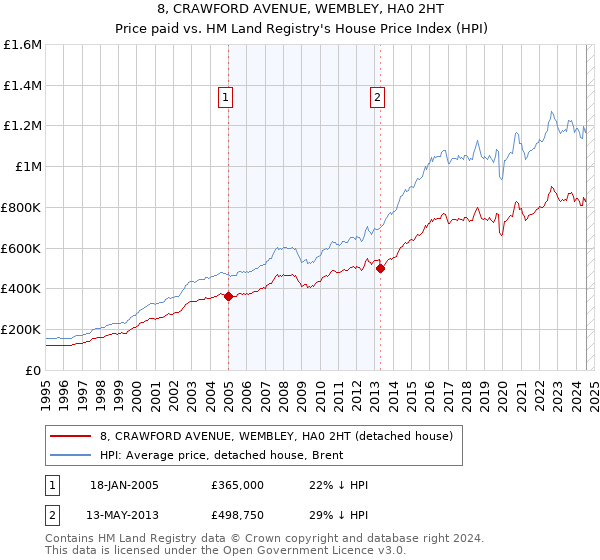 8, CRAWFORD AVENUE, WEMBLEY, HA0 2HT: Price paid vs HM Land Registry's House Price Index