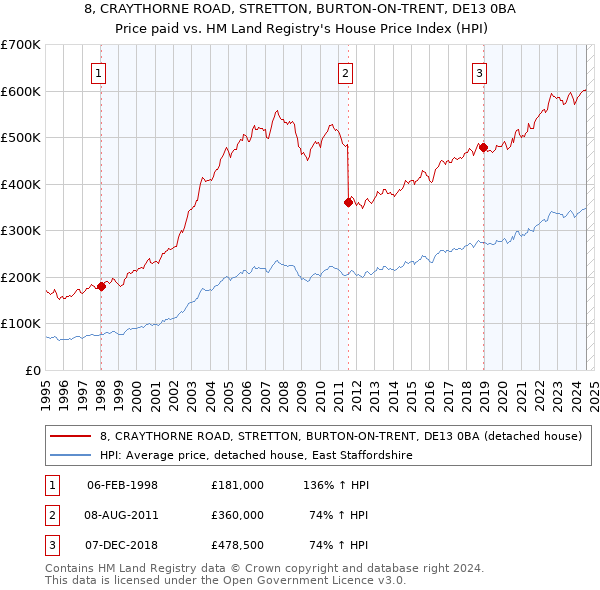 8, CRAYTHORNE ROAD, STRETTON, BURTON-ON-TRENT, DE13 0BA: Price paid vs HM Land Registry's House Price Index