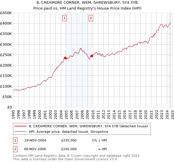 8, CREAMORE CORNER, WEM, SHREWSBURY, SY4 5YB: Price paid vs HM Land Registry's House Price Index