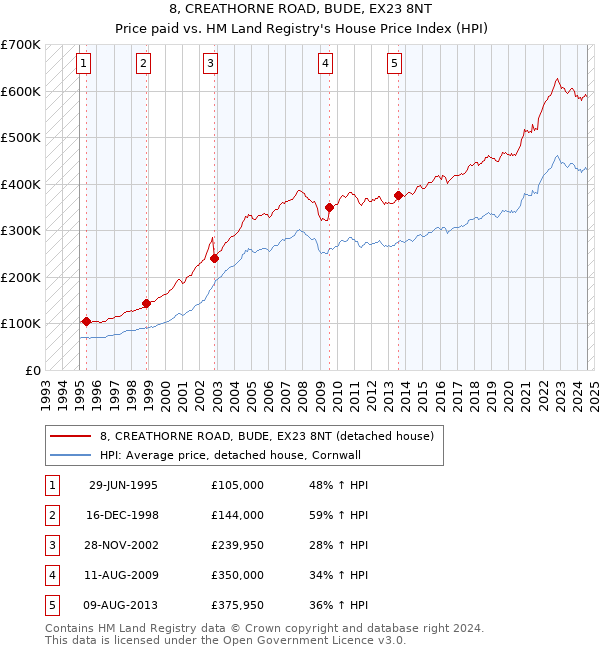 8, CREATHORNE ROAD, BUDE, EX23 8NT: Price paid vs HM Land Registry's House Price Index