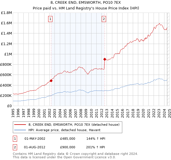 8, CREEK END, EMSWORTH, PO10 7EX: Price paid vs HM Land Registry's House Price Index