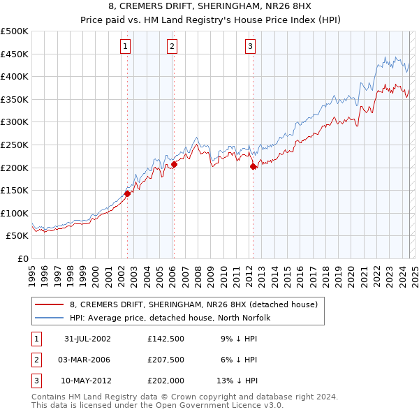 8, CREMERS DRIFT, SHERINGHAM, NR26 8HX: Price paid vs HM Land Registry's House Price Index