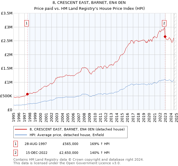 8, CRESCENT EAST, BARNET, EN4 0EN: Price paid vs HM Land Registry's House Price Index