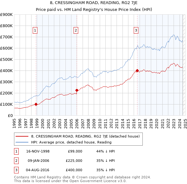 8, CRESSINGHAM ROAD, READING, RG2 7JE: Price paid vs HM Land Registry's House Price Index