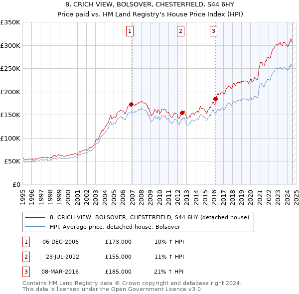 8, CRICH VIEW, BOLSOVER, CHESTERFIELD, S44 6HY: Price paid vs HM Land Registry's House Price Index