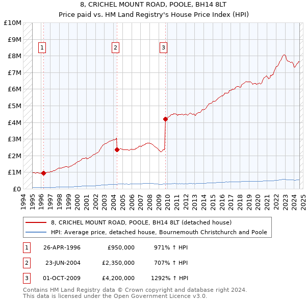 8, CRICHEL MOUNT ROAD, POOLE, BH14 8LT: Price paid vs HM Land Registry's House Price Index