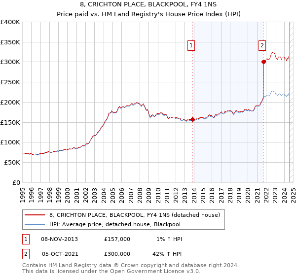 8, CRICHTON PLACE, BLACKPOOL, FY4 1NS: Price paid vs HM Land Registry's House Price Index