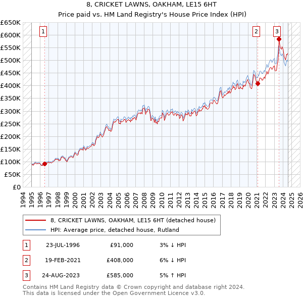 8, CRICKET LAWNS, OAKHAM, LE15 6HT: Price paid vs HM Land Registry's House Price Index