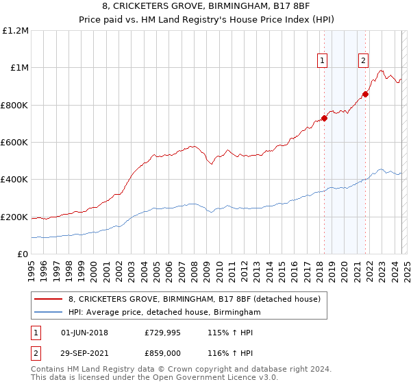 8, CRICKETERS GROVE, BIRMINGHAM, B17 8BF: Price paid vs HM Land Registry's House Price Index