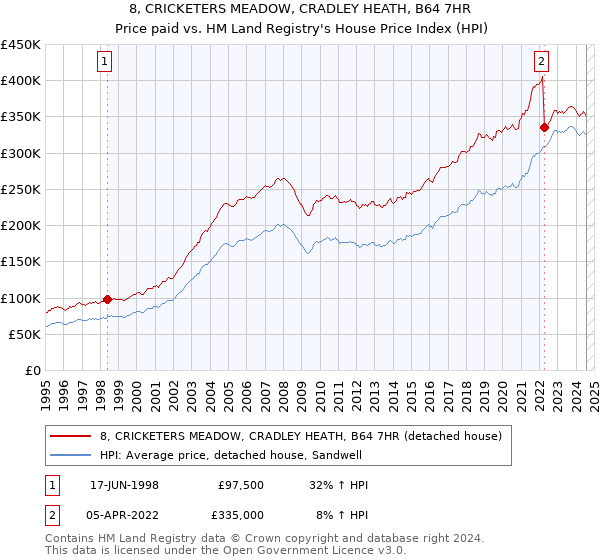 8, CRICKETERS MEADOW, CRADLEY HEATH, B64 7HR: Price paid vs HM Land Registry's House Price Index