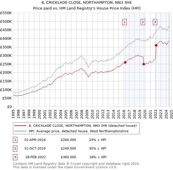 8, CRICKLADE CLOSE, NORTHAMPTON, NN3 3HE: Price paid vs HM Land Registry's House Price Index