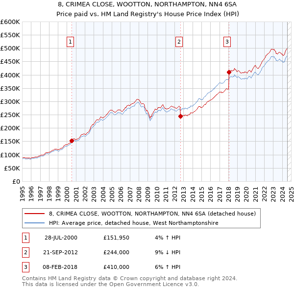 8, CRIMEA CLOSE, WOOTTON, NORTHAMPTON, NN4 6SA: Price paid vs HM Land Registry's House Price Index