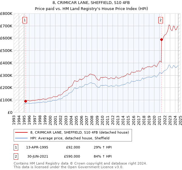 8, CRIMICAR LANE, SHEFFIELD, S10 4FB: Price paid vs HM Land Registry's House Price Index