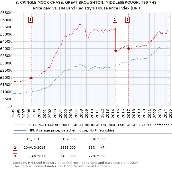 8, CRINGLE MOOR CHASE, GREAT BROUGHTON, MIDDLESBROUGH, TS9 7HS: Price paid vs HM Land Registry's House Price Index