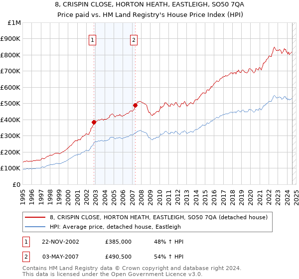 8, CRISPIN CLOSE, HORTON HEATH, EASTLEIGH, SO50 7QA: Price paid vs HM Land Registry's House Price Index