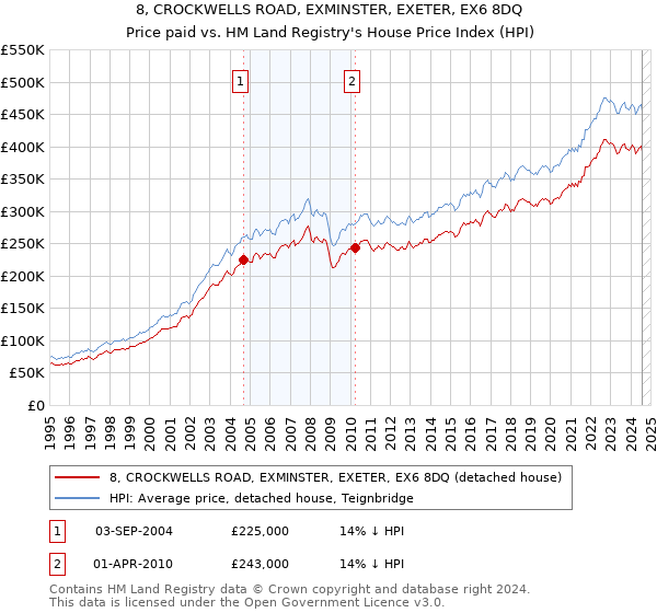 8, CROCKWELLS ROAD, EXMINSTER, EXETER, EX6 8DQ: Price paid vs HM Land Registry's House Price Index