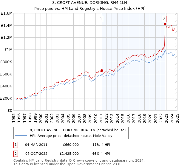 8, CROFT AVENUE, DORKING, RH4 1LN: Price paid vs HM Land Registry's House Price Index