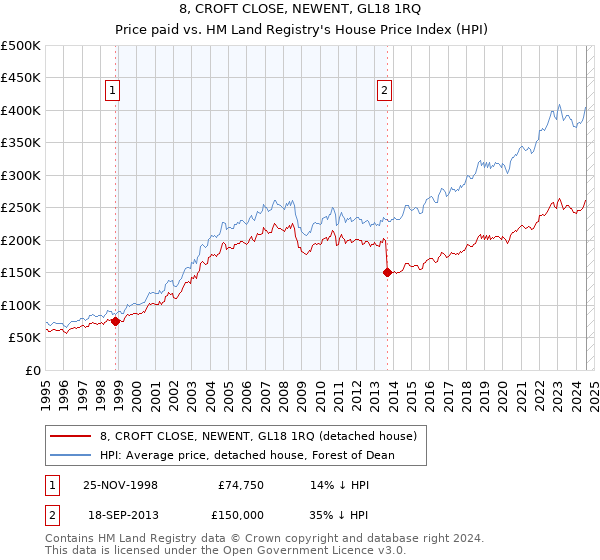 8, CROFT CLOSE, NEWENT, GL18 1RQ: Price paid vs HM Land Registry's House Price Index