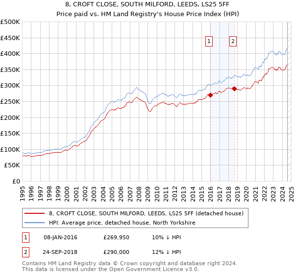 8, CROFT CLOSE, SOUTH MILFORD, LEEDS, LS25 5FF: Price paid vs HM Land Registry's House Price Index