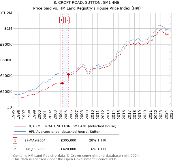 8, CROFT ROAD, SUTTON, SM1 4NE: Price paid vs HM Land Registry's House Price Index