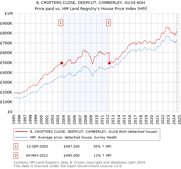 8, CROFTERS CLOSE, DEEPCUT, CAMBERLEY, GU16 6GH: Price paid vs HM Land Registry's House Price Index