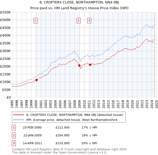 8, CROFTERS CLOSE, NORTHAMPTON, NN4 0BJ: Price paid vs HM Land Registry's House Price Index