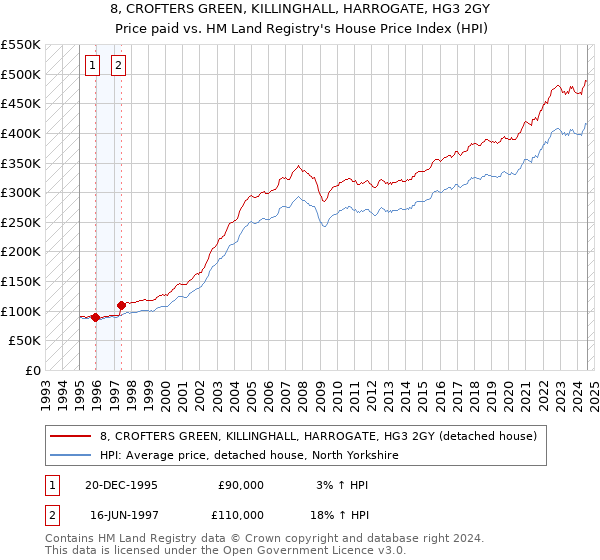 8, CROFTERS GREEN, KILLINGHALL, HARROGATE, HG3 2GY: Price paid vs HM Land Registry's House Price Index