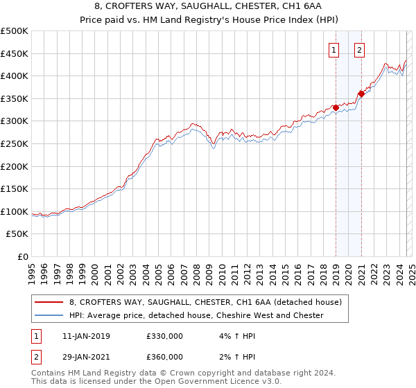 8, CROFTERS WAY, SAUGHALL, CHESTER, CH1 6AA: Price paid vs HM Land Registry's House Price Index