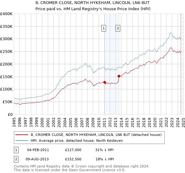 8, CROMER CLOSE, NORTH HYKEHAM, LINCOLN, LN6 8UT: Price paid vs HM Land Registry's House Price Index