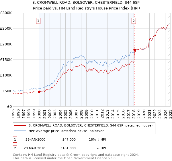 8, CROMWELL ROAD, BOLSOVER, CHESTERFIELD, S44 6SP: Price paid vs HM Land Registry's House Price Index