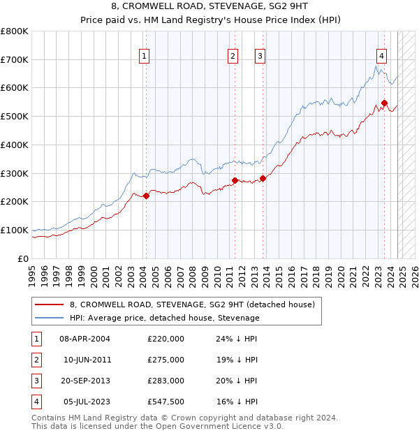 8, CROMWELL ROAD, STEVENAGE, SG2 9HT: Price paid vs HM Land Registry's House Price Index