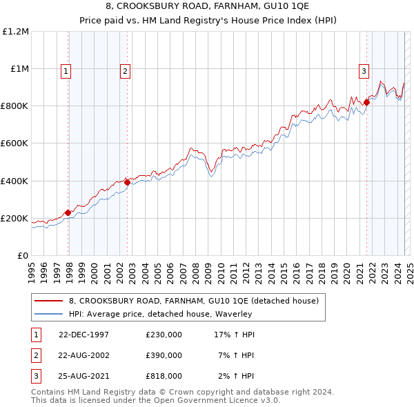 8, CROOKSBURY ROAD, FARNHAM, GU10 1QE: Price paid vs HM Land Registry's House Price Index