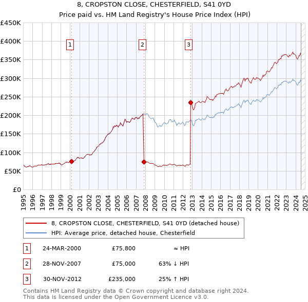 8, CROPSTON CLOSE, CHESTERFIELD, S41 0YD: Price paid vs HM Land Registry's House Price Index