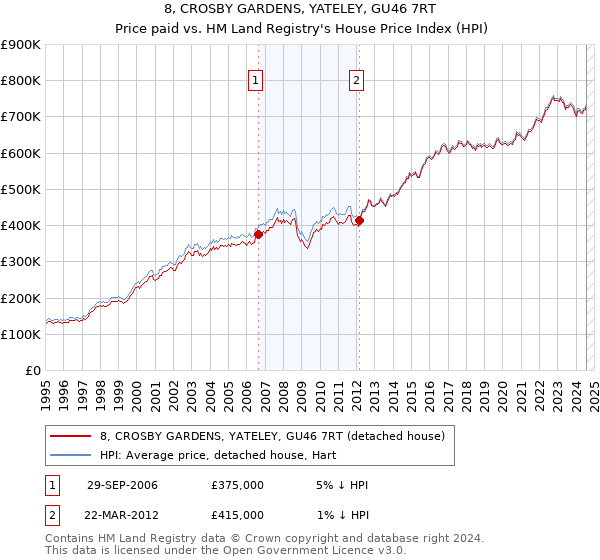 8, CROSBY GARDENS, YATELEY, GU46 7RT: Price paid vs HM Land Registry's House Price Index