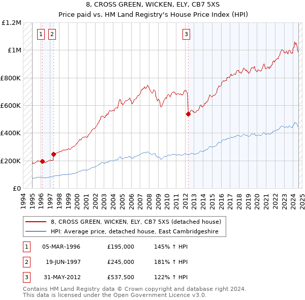 8, CROSS GREEN, WICKEN, ELY, CB7 5XS: Price paid vs HM Land Registry's House Price Index