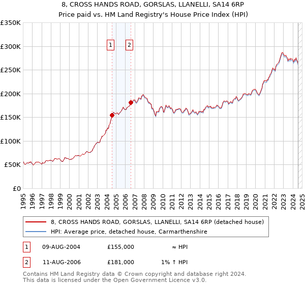 8, CROSS HANDS ROAD, GORSLAS, LLANELLI, SA14 6RP: Price paid vs HM Land Registry's House Price Index