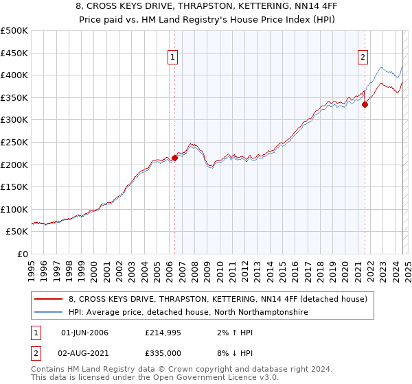 8, CROSS KEYS DRIVE, THRAPSTON, KETTERING, NN14 4FF: Price paid vs HM Land Registry's House Price Index